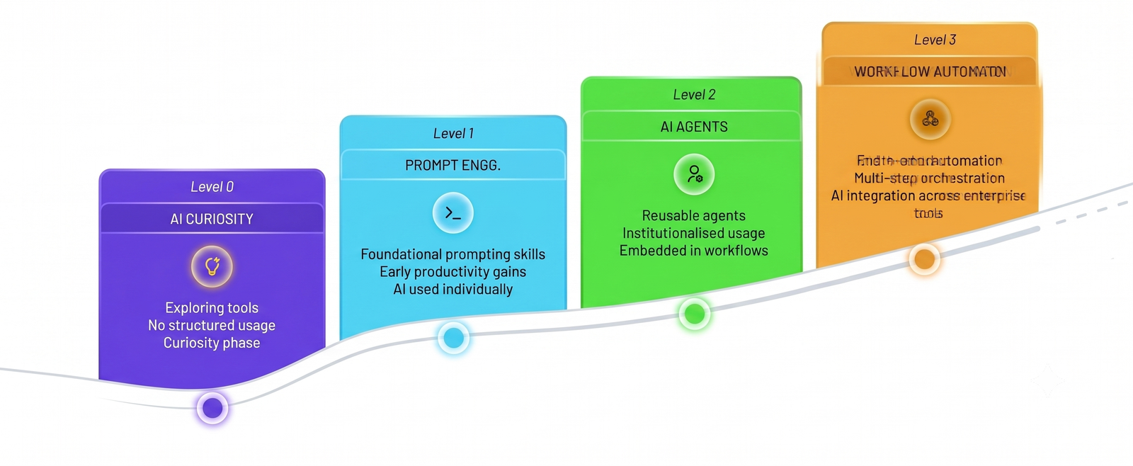 AI Maturity Pathway